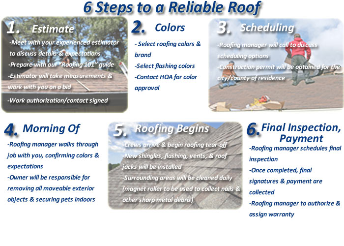 6 Steps to a Reliable Roof graphic