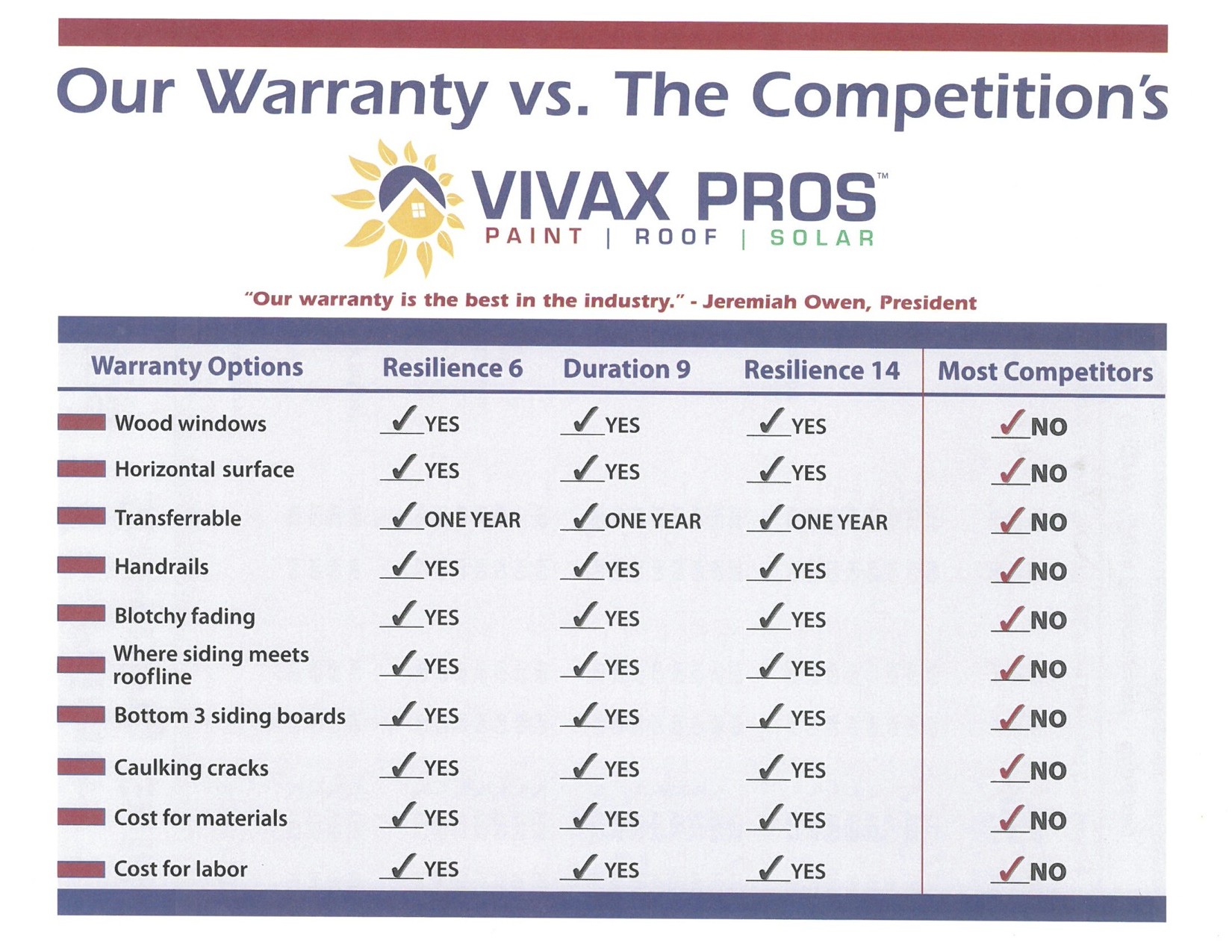 Our Warranty vs Competitors chart